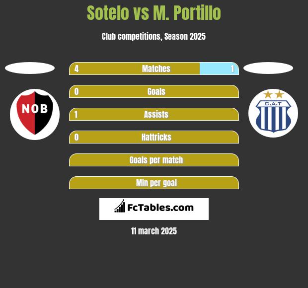 Sotelo vs M. Portillo h2h player stats