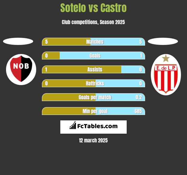 Sotelo vs Castro h2h player stats