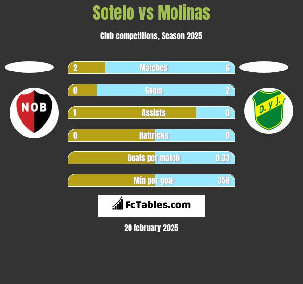 Sotelo vs Molinas h2h player stats