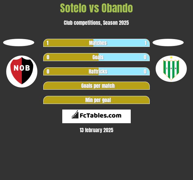 Sotelo vs Obando h2h player stats