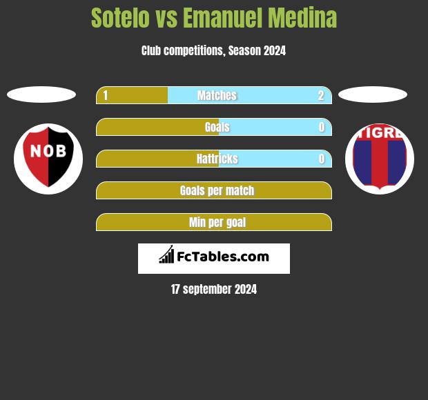 Sotelo vs Emanuel Medina h2h player stats