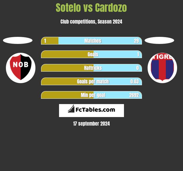 Sotelo vs Cardozo h2h player stats