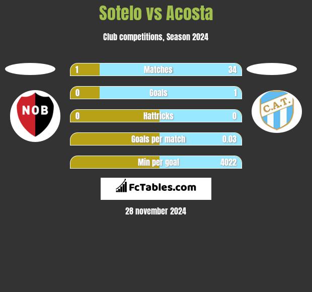 Sotelo vs Acosta h2h player stats