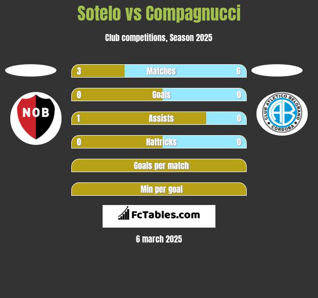 Sotelo vs Compagnucci h2h player stats