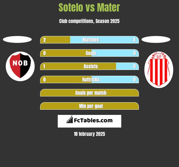 Sotelo vs Mater h2h player stats