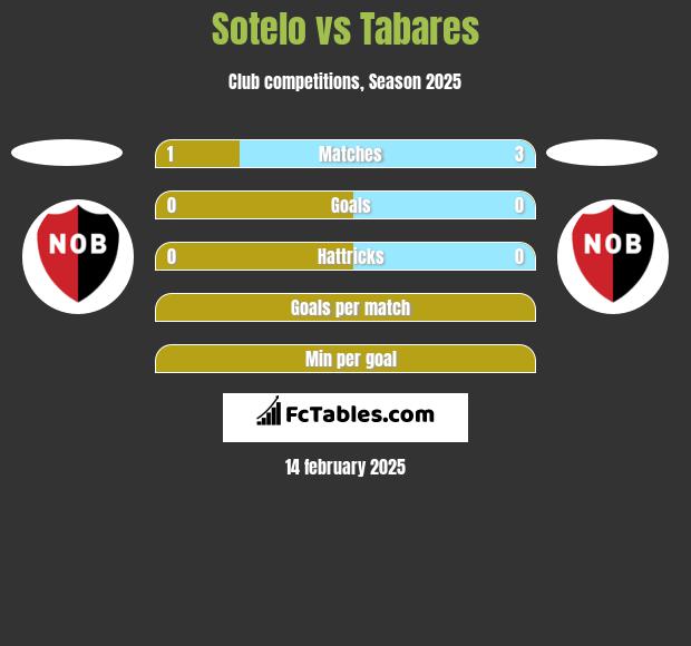 Sotelo vs Tabares h2h player stats