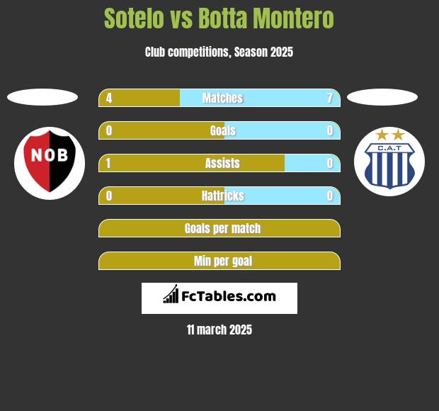 Sotelo vs Botta Montero h2h player stats