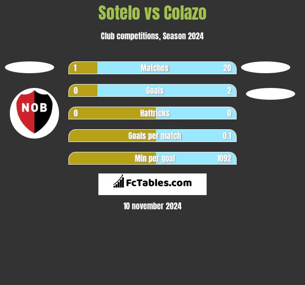 Sotelo vs Colazo h2h player stats