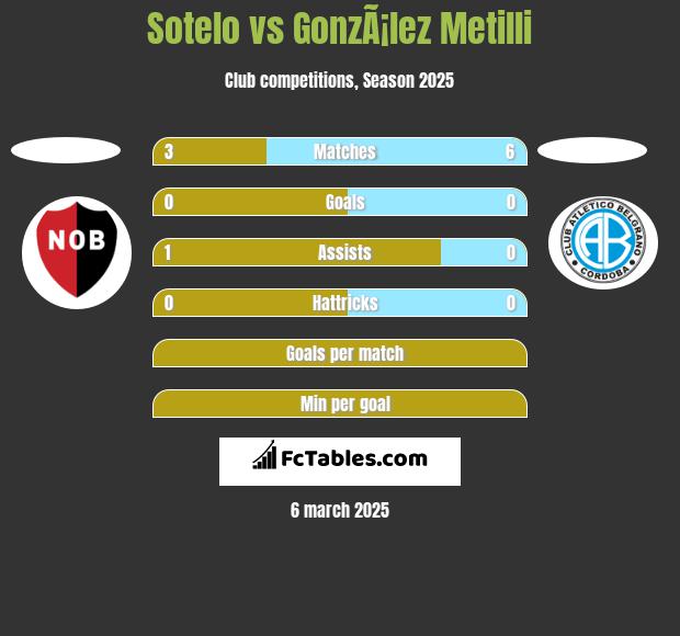 Sotelo vs GonzÃ¡lez Metilli h2h player stats