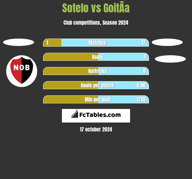 Sotelo vs GoitÃ­a h2h player stats