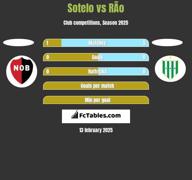 Sotelo vs RÃ­o h2h player stats