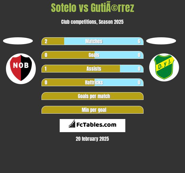 Sotelo vs GutiÃ©rrez h2h player stats