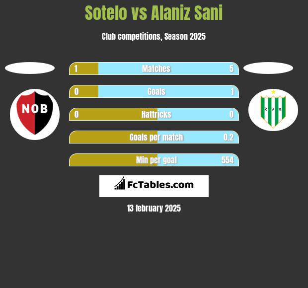 Sotelo vs Alaniz Sani h2h player stats