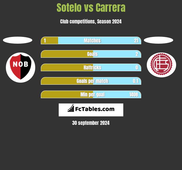 Sotelo vs Carrera h2h player stats