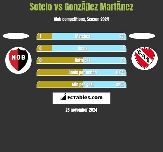 Sotelo vs GonzÃ¡lez MartÃ­nez h2h player stats