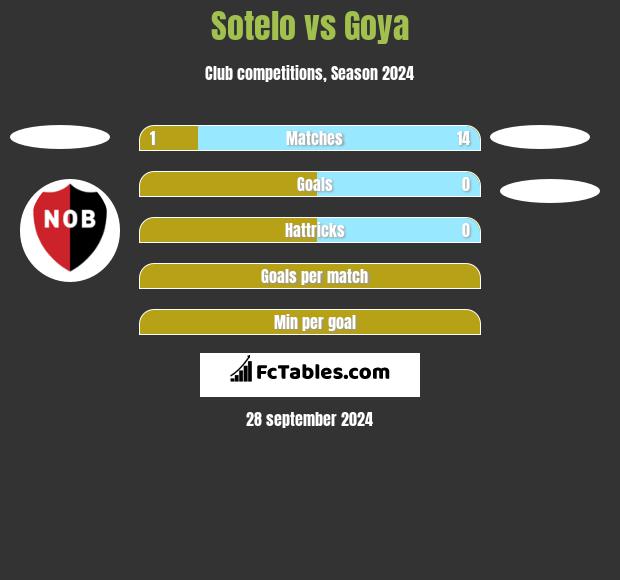 Sotelo vs Goya h2h player stats