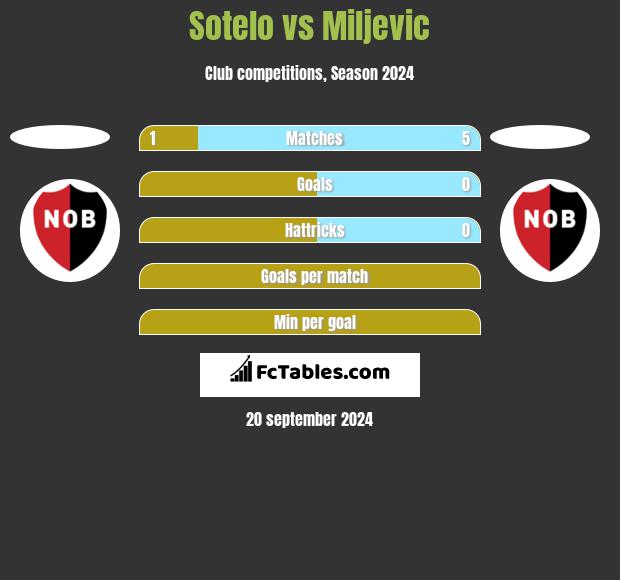 Sotelo vs Miljevic h2h player stats