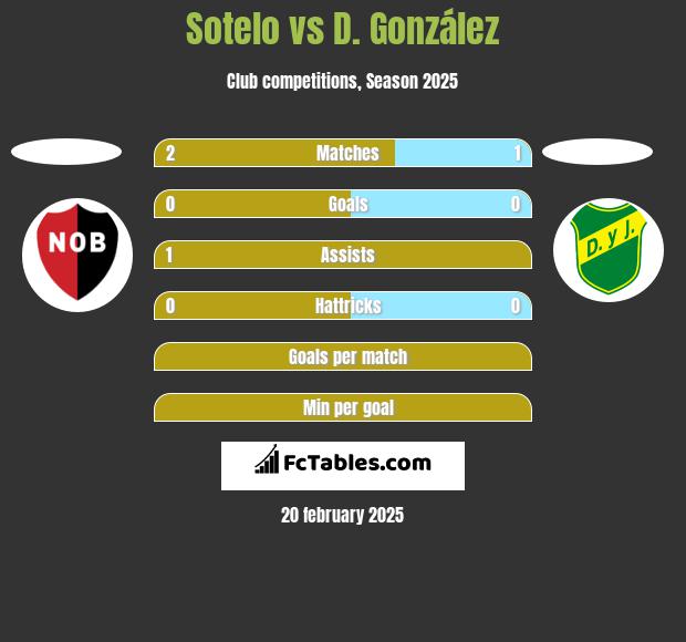 Sotelo vs D. González h2h player stats