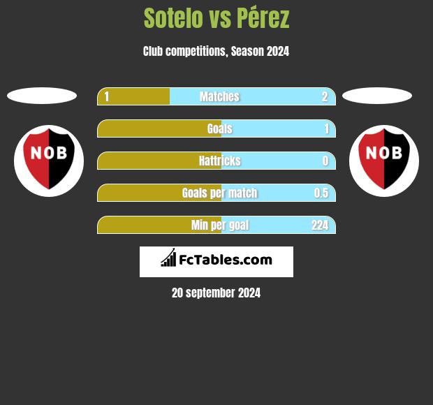 Sotelo vs Pérez h2h player stats