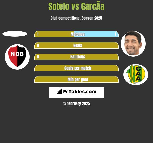 Sotelo vs GarcÃ­a h2h player stats