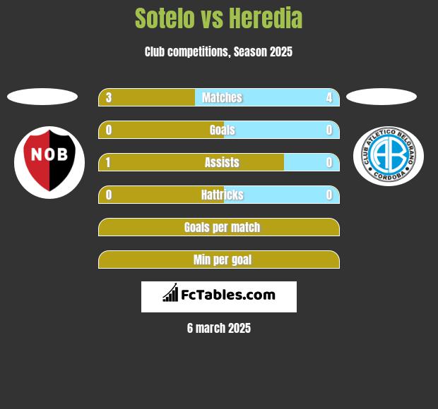 Sotelo vs Heredia h2h player stats