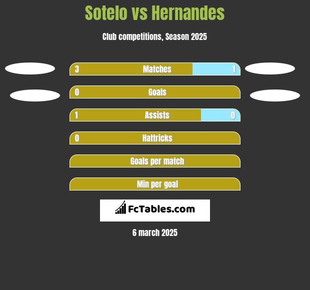 Sotelo vs Hernandes h2h player stats