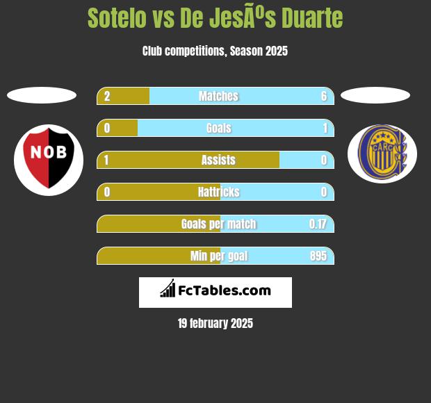 Sotelo vs De JesÃºs Duarte h2h player stats