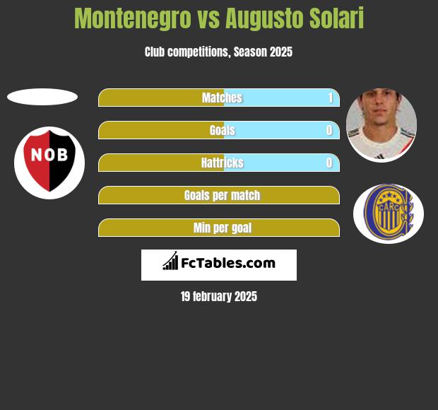 Montenegro vs Augusto Solari h2h player stats