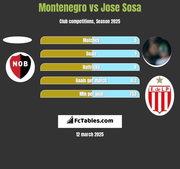 Montenegro vs Jose Sosa h2h player stats