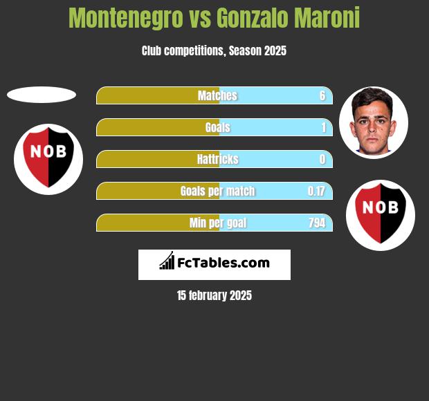 Montenegro vs Gonzalo Maroni h2h player stats