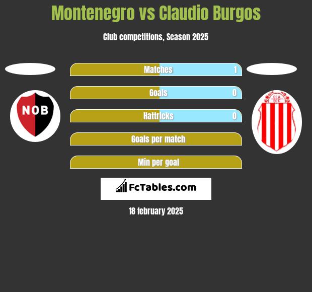 Montenegro vs Claudio Burgos h2h player stats