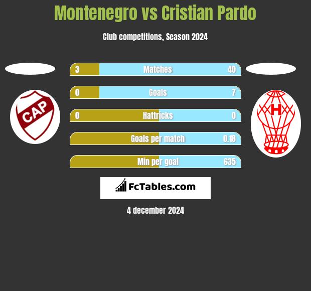 Montenegro vs Cristian Pardo h2h player stats