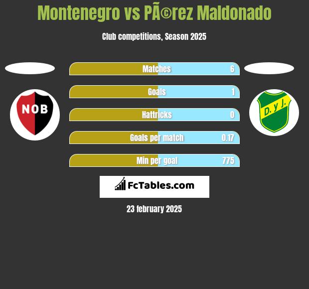 Montenegro vs PÃ©rez Maldonado h2h player stats