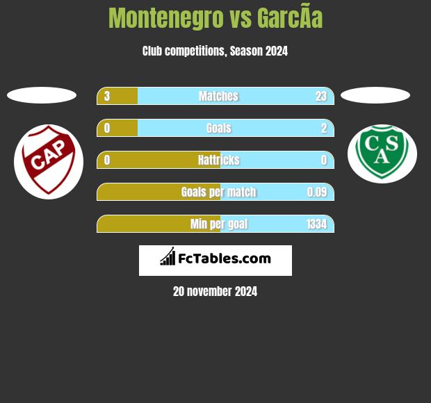 Montenegro vs GarcÃ­a h2h player stats