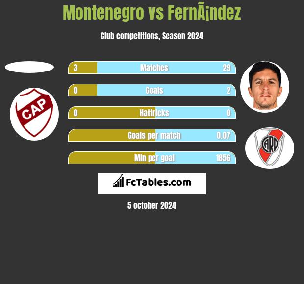 Montenegro vs FernÃ¡ndez h2h player stats