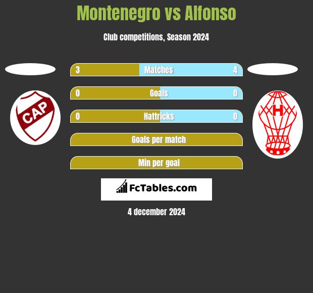 Montenegro vs Alfonso h2h player stats