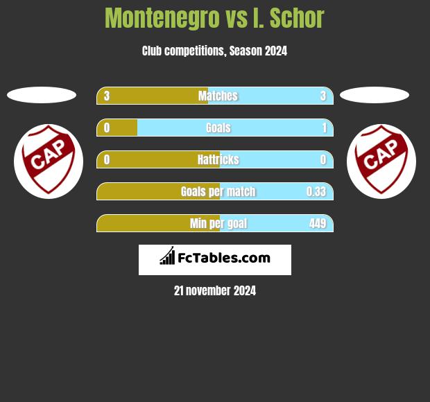 Montenegro vs I. Schor h2h player stats