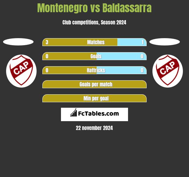 Montenegro vs Baldassarra h2h player stats