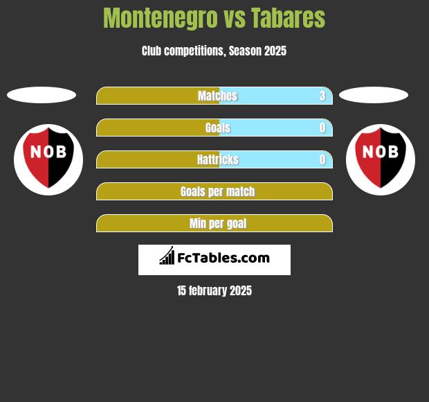 Montenegro vs Tabares h2h player stats