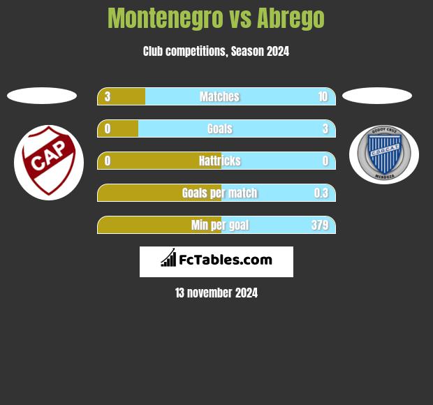 Montenegro vs Abrego h2h player stats