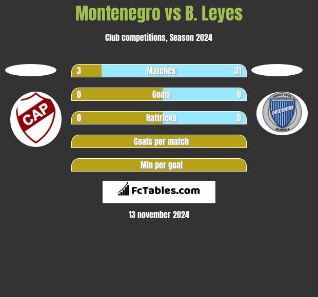 Montenegro vs B. Leyes h2h player stats