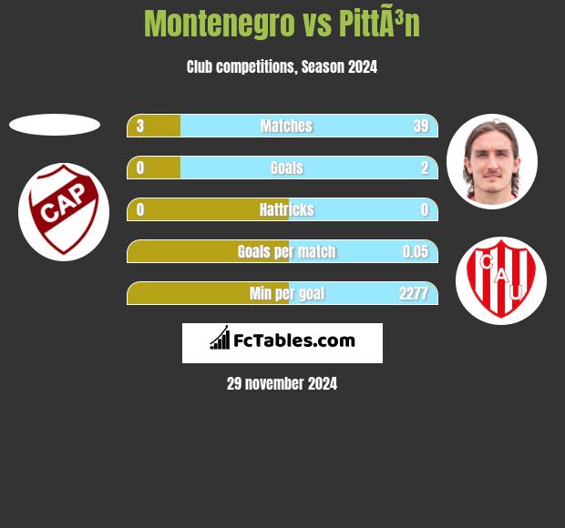 Montenegro vs PittÃ³n h2h player stats