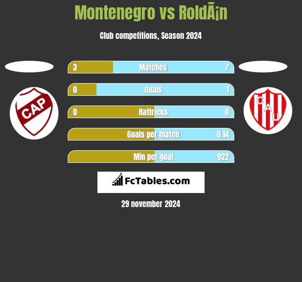 Montenegro vs RoldÃ¡n h2h player stats