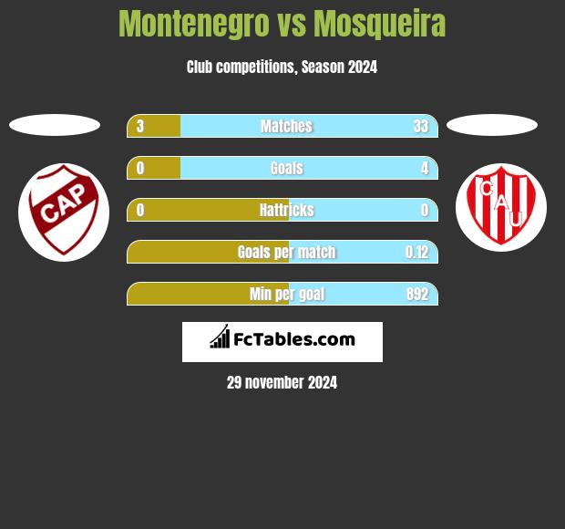 Montenegro vs Mosqueira h2h player stats