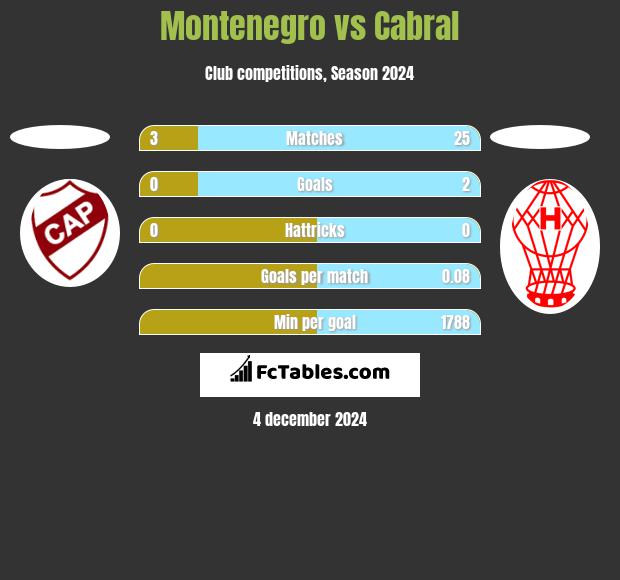 Montenegro vs Cabral h2h player stats