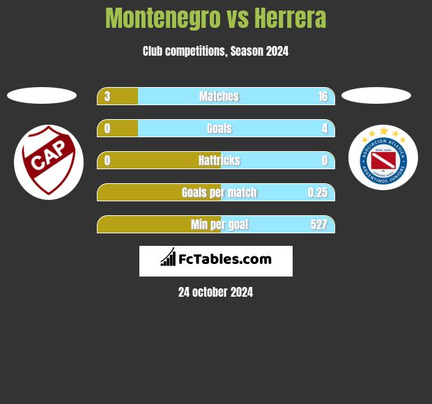 Montenegro vs Herrera h2h player stats