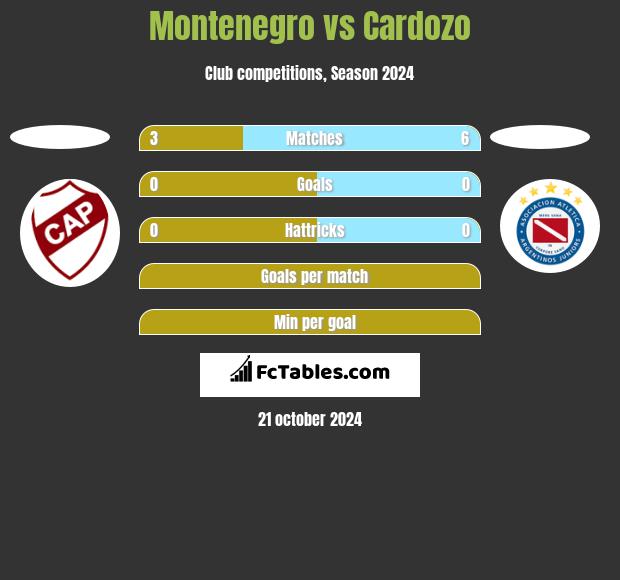 Montenegro vs Cardozo h2h player stats