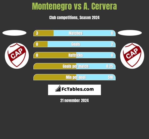 Montenegro vs A. Cervera h2h player stats