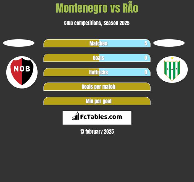 Montenegro vs RÃ­o h2h player stats