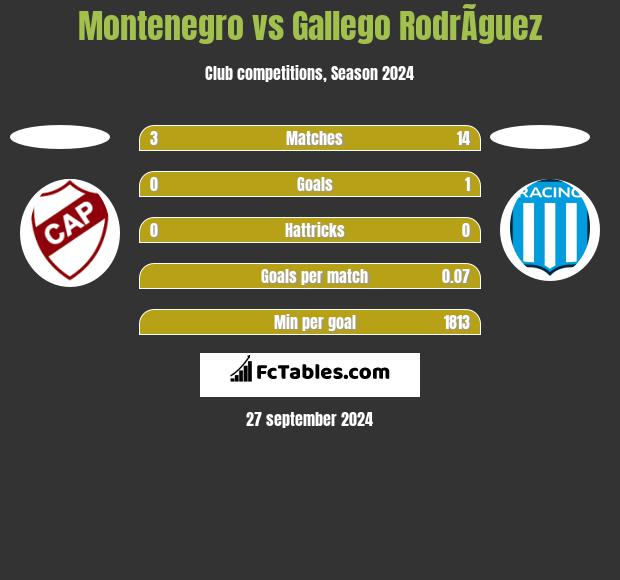 Montenegro vs Gallego RodrÃ­guez h2h player stats